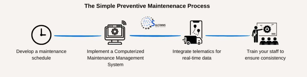 the preventive maintenance process