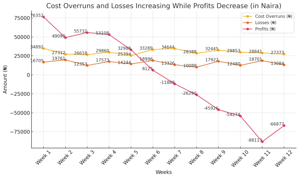 effect of poor fleet maintenance on costs and profits